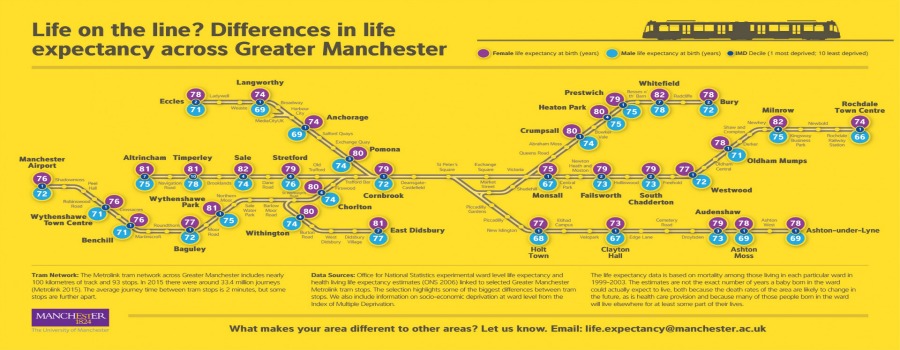 Life on the line – research says women in Sale have the best life expectancy in Greater Manchester